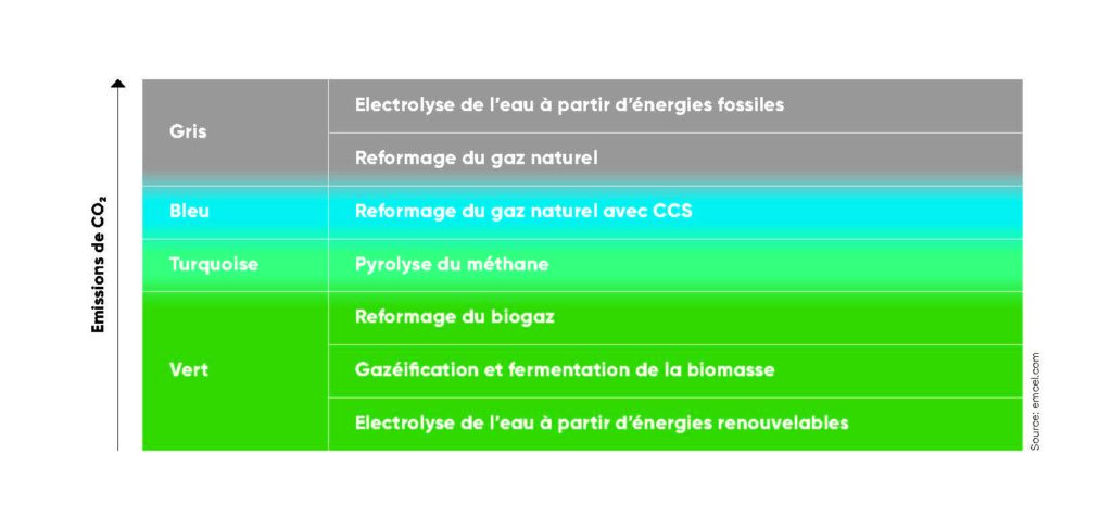 différentes couleurs du gaz hydrogène
